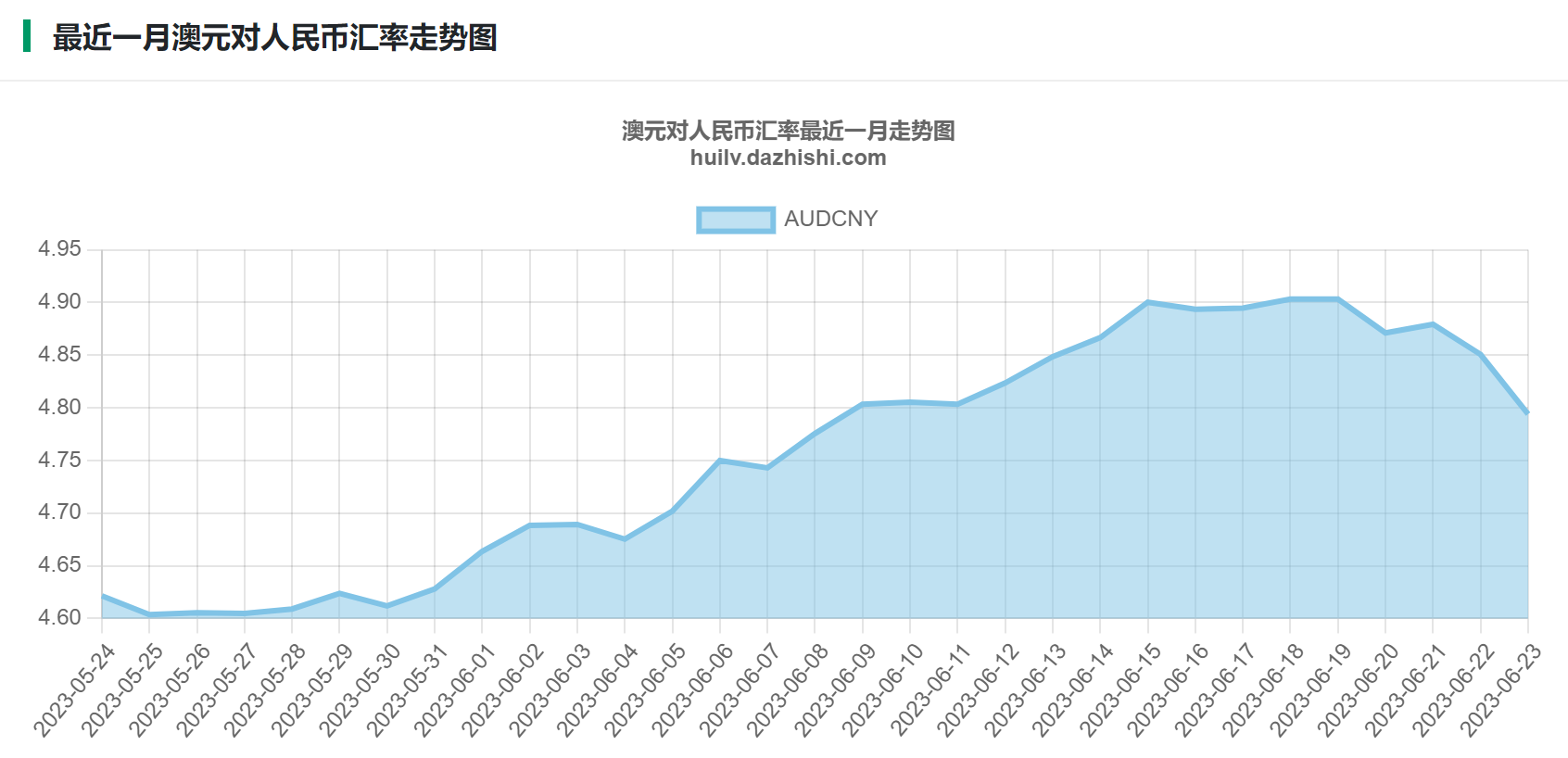 最近一月澳元对人民币汇率走势图